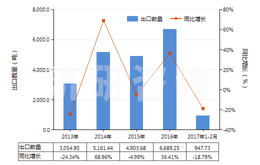 2013-2017年2月中國其他二氧化鈦為基料的顏料及制品(HS32061900)出口量及增速統(tǒng)計(jì)